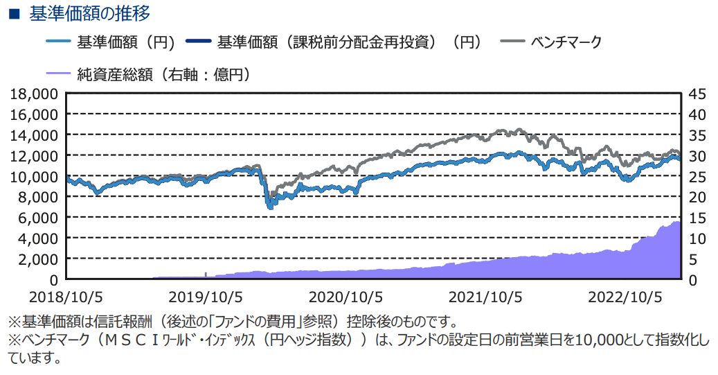 世界のベスト(為替ヘッジあり)のチャート