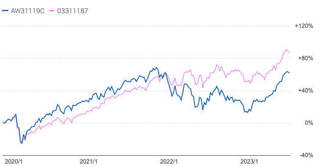 ティー・ロウ・プライス米国成長株式と円建のS&P500指数との比較
