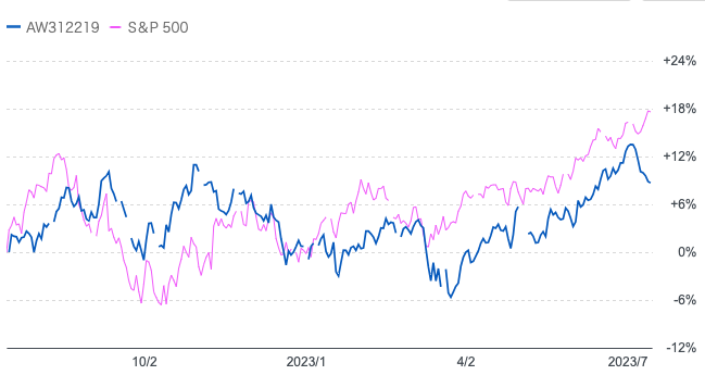 ティー・ロウ・プライス米国割安優良株式とS&P500指数の比較