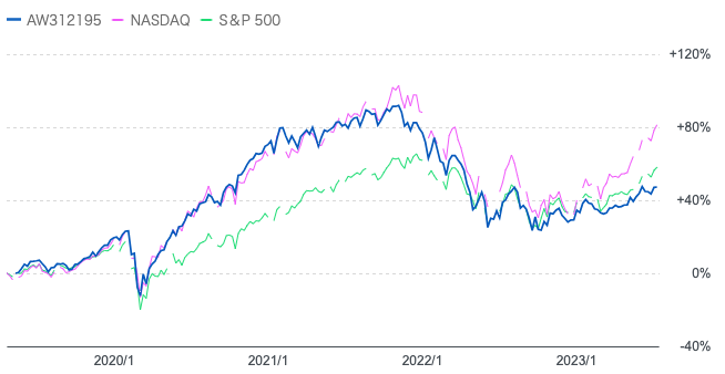 ティー・ロウ・プライス世界厳選成長株式BとeMAXIS Slim全世界株式ファンドのチャート比較