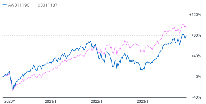 ティー・ロウ・プライス米国成長株式と円建のS&P500指数との比較