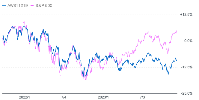 ティー・ロウ・プライス米国割安優良株式とS&P500指数の比較