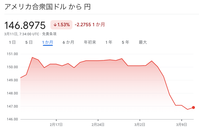 ドル円の推移（円高）