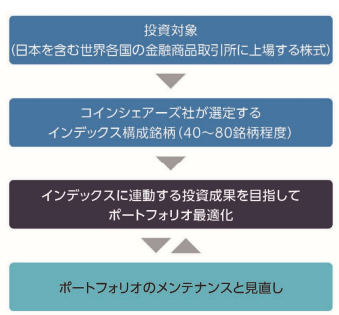 ファンドの運用プロセス