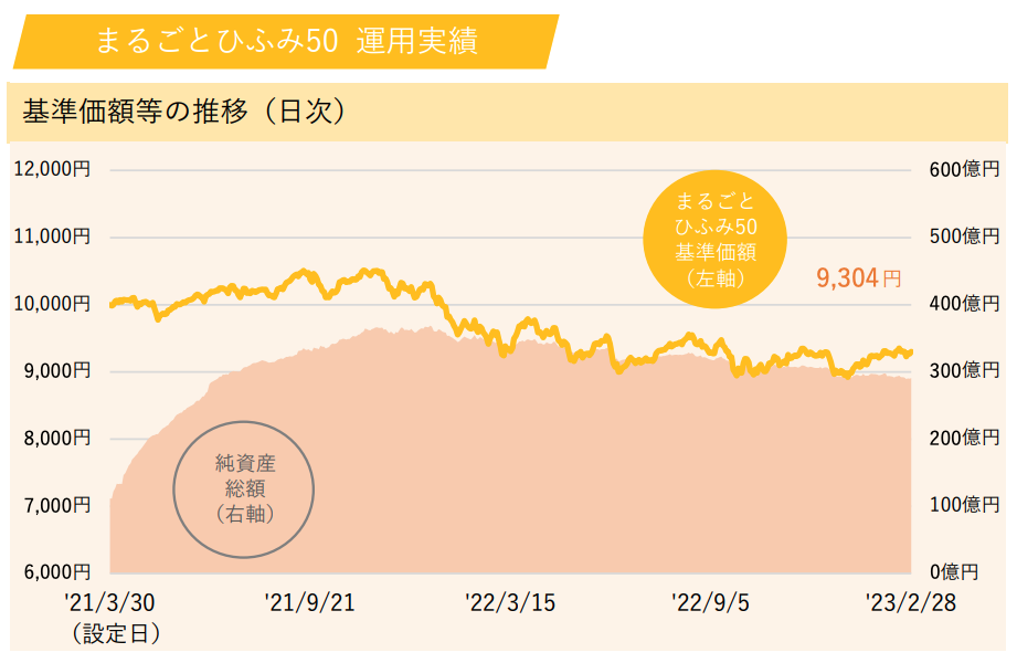 まるごとひふみ50の運用実績