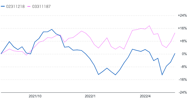 グローバル水素株式ファンドと円建S&P500指数のチャート比較