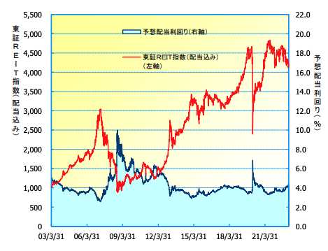 ≪参考≫東証ＲＥＩＴ指数と予想配当利回りの推移 2003年3月31日～2023年3月31日