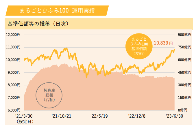 まるごとひふみ100の運用実績
