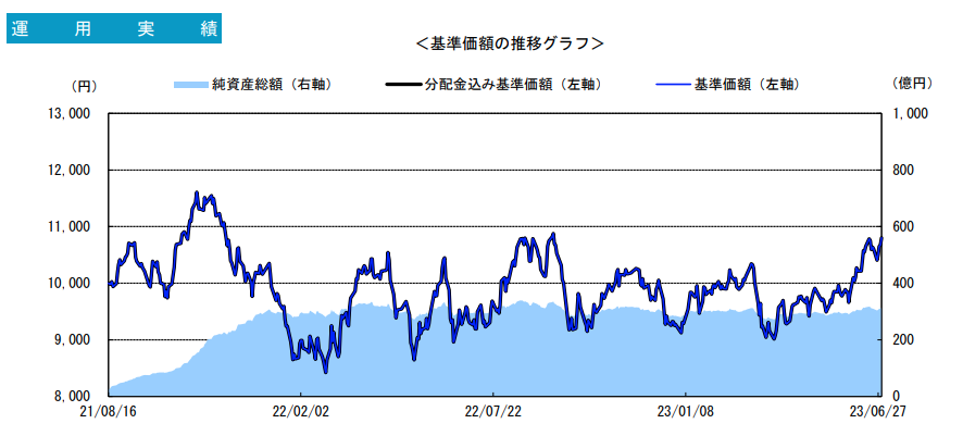 グローバル水素株式ファンドの運用実績