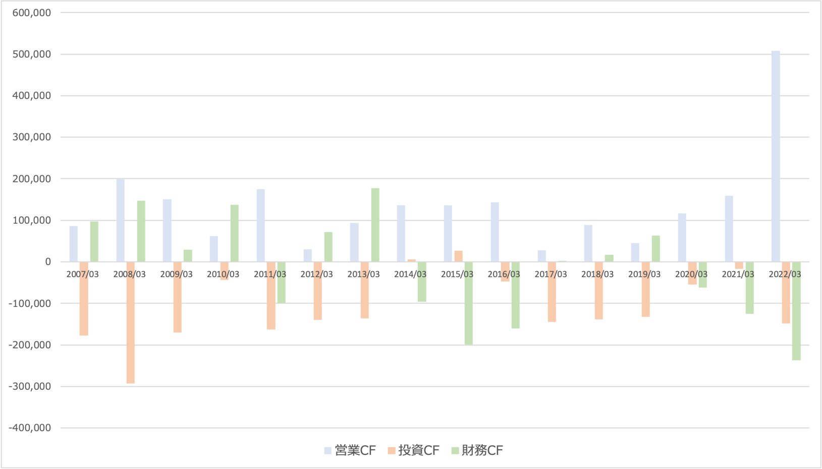 日本郵船の営業CFの推移