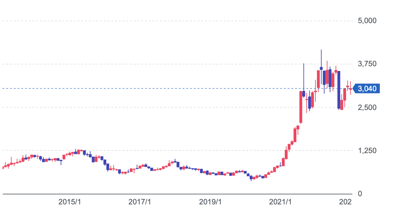 日本郵船の株価推移