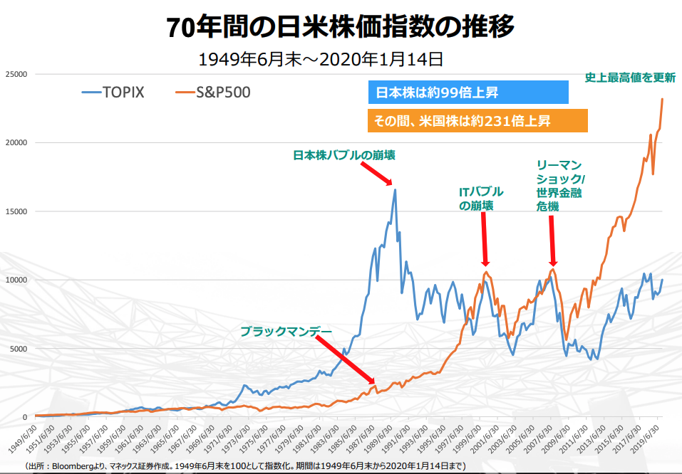 70年間の日米株価指数の推移