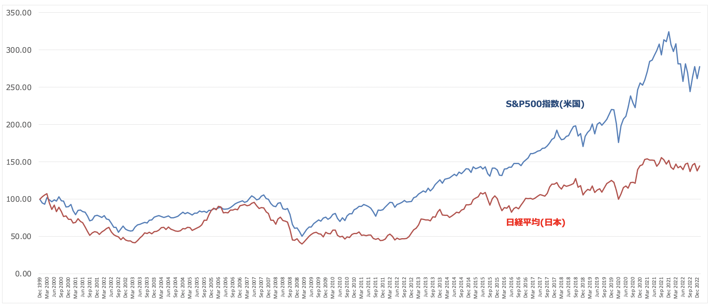 S&P500指数と日経平均株価の比較