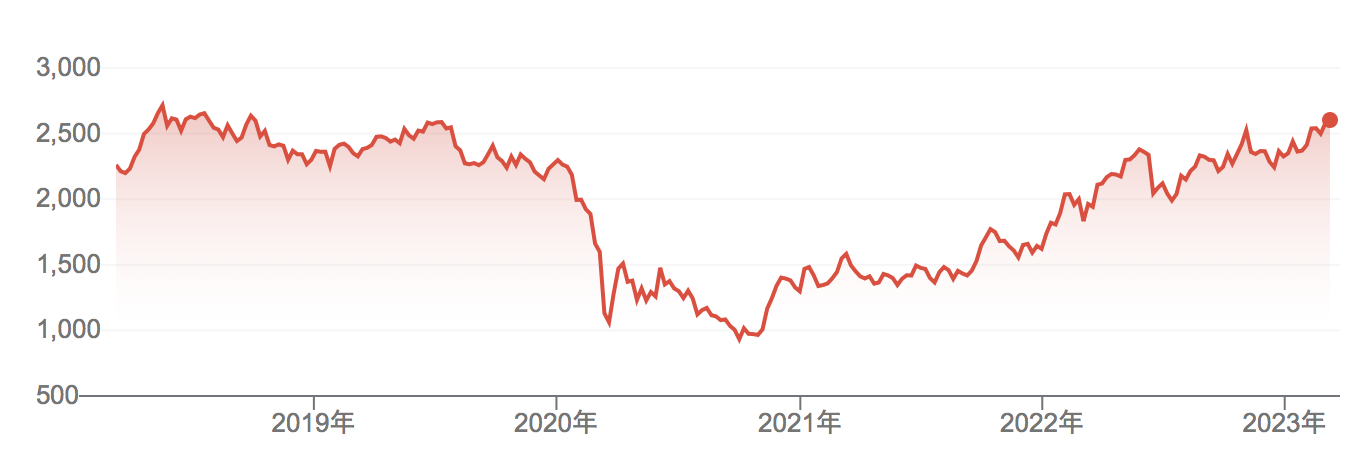 ロイヤルダッチシェルの株価推移