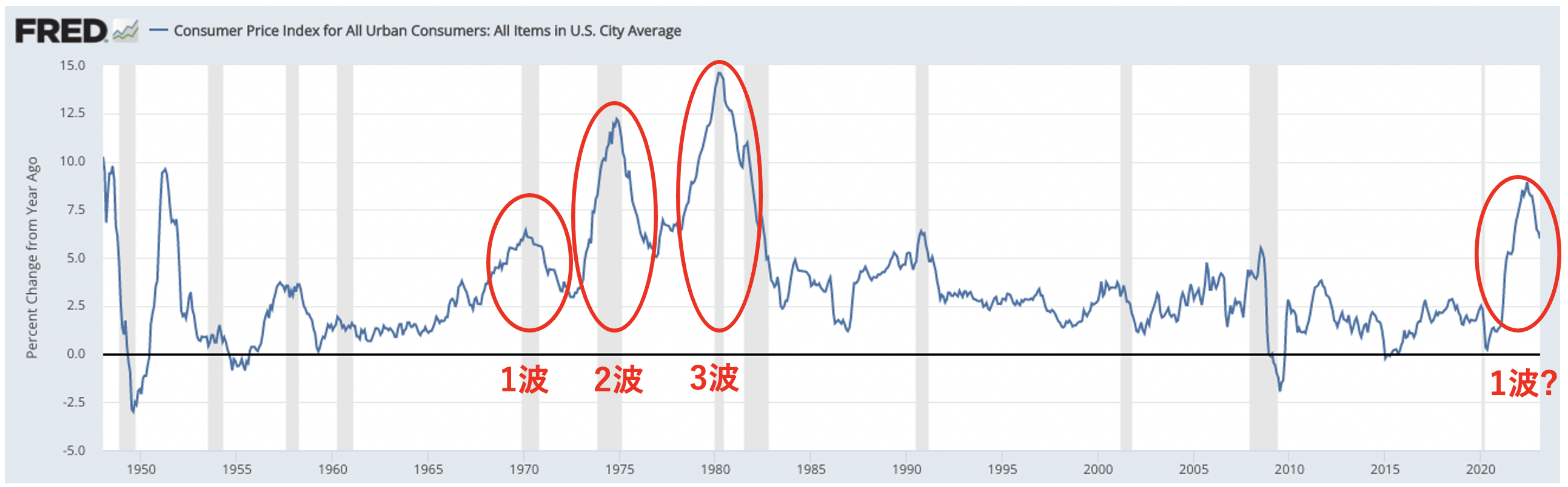 米国の1950年以降のインフレ率の推移