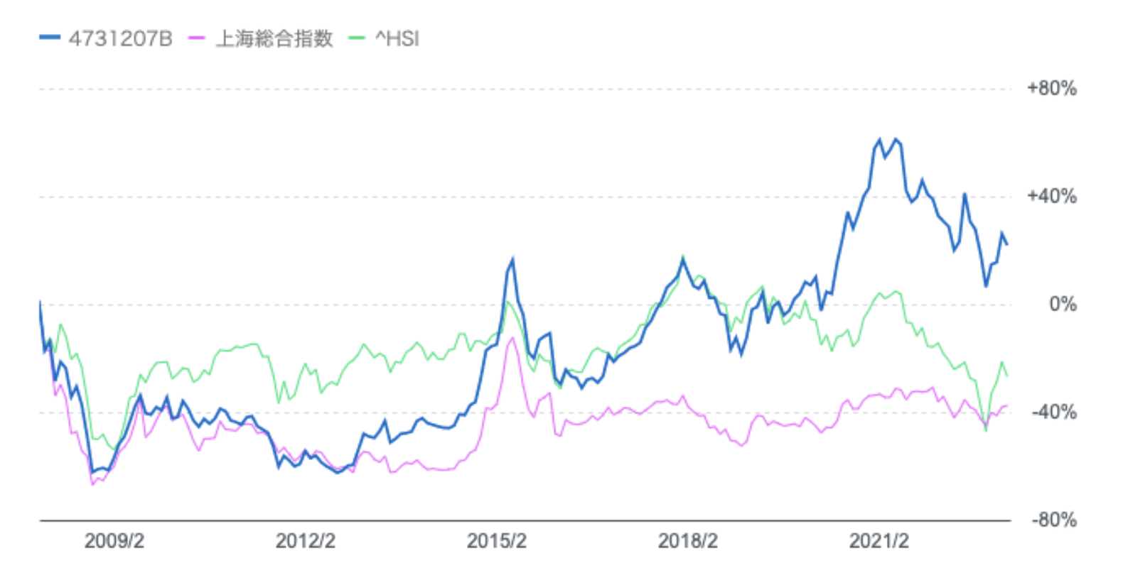 シャングリラと香港ハンセン指数と上海総合指数のチャートの比較