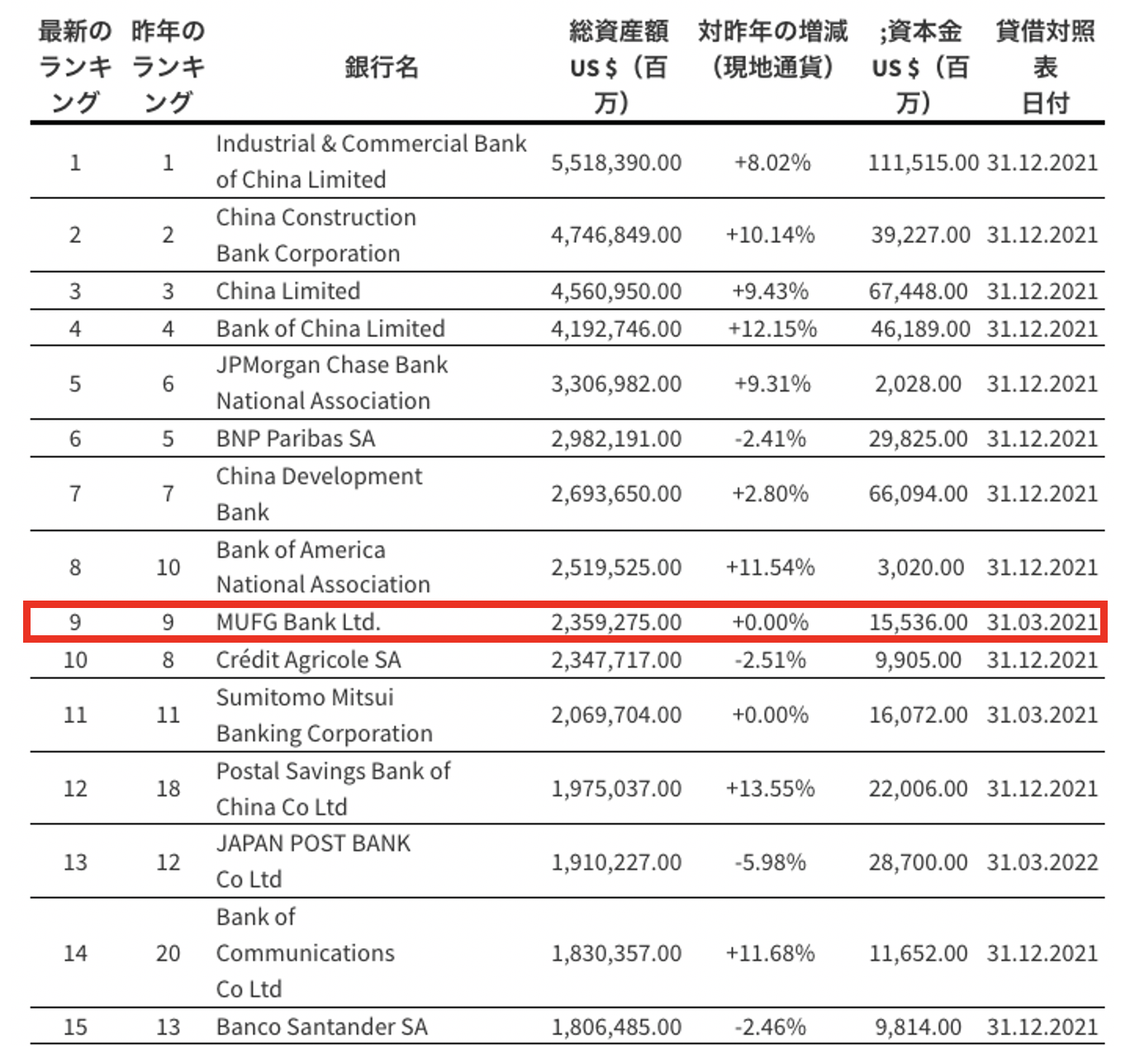 三菱UFJは世界第9位のフィナンシャルグループ