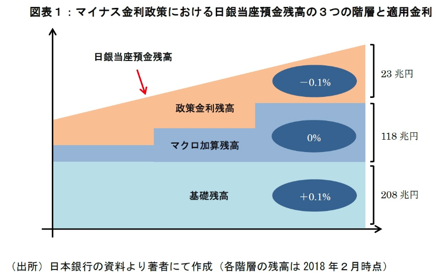日銀のマイナス金利