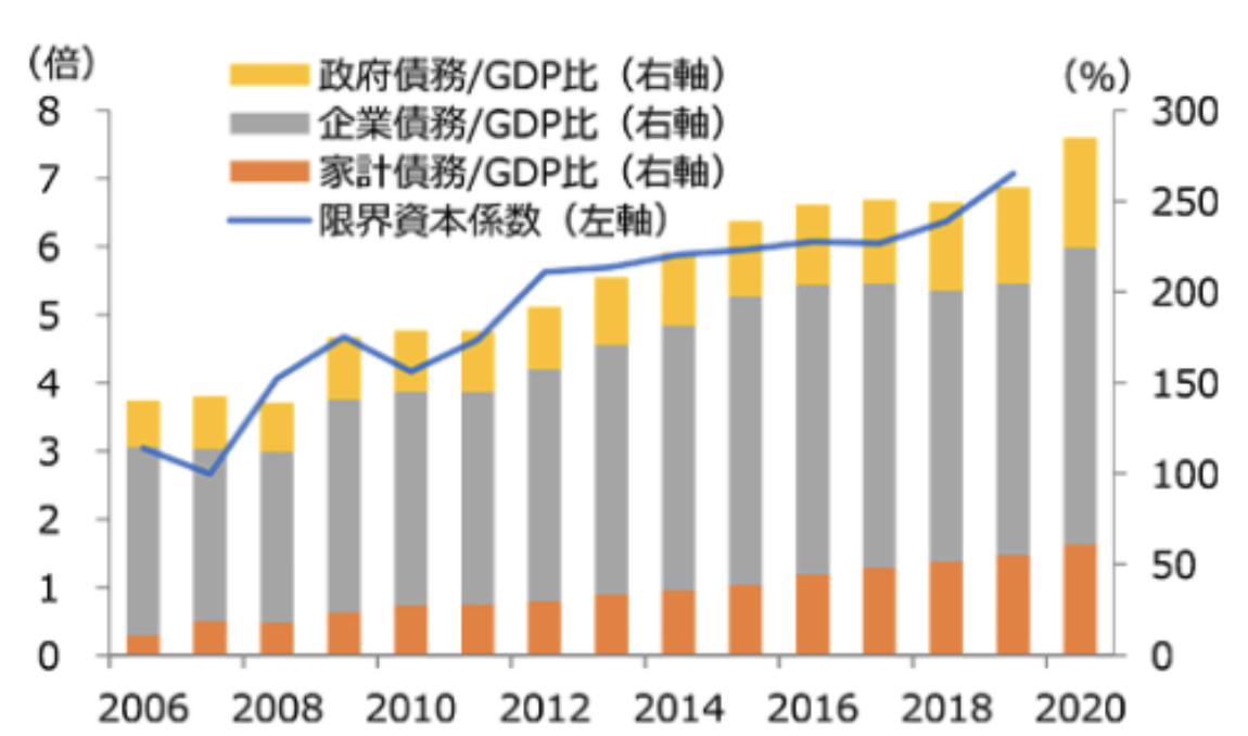中国の債務の増大