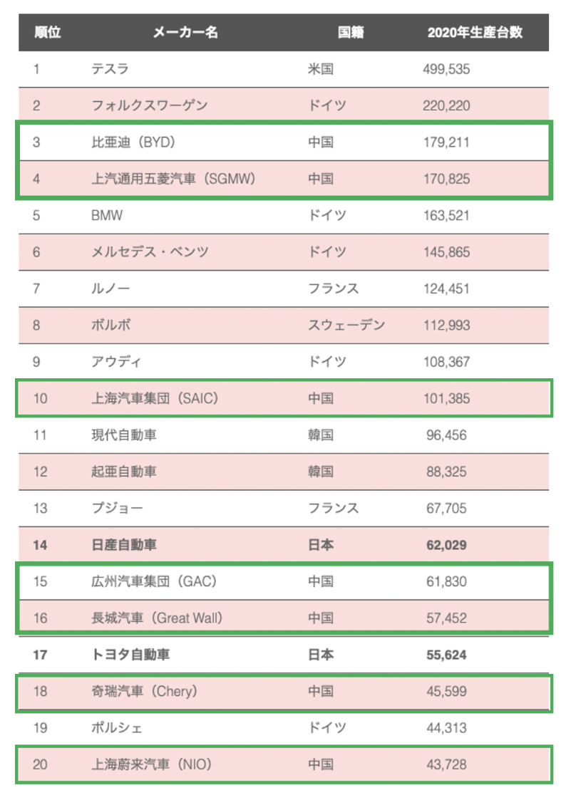 電気自動車の世界ランキング