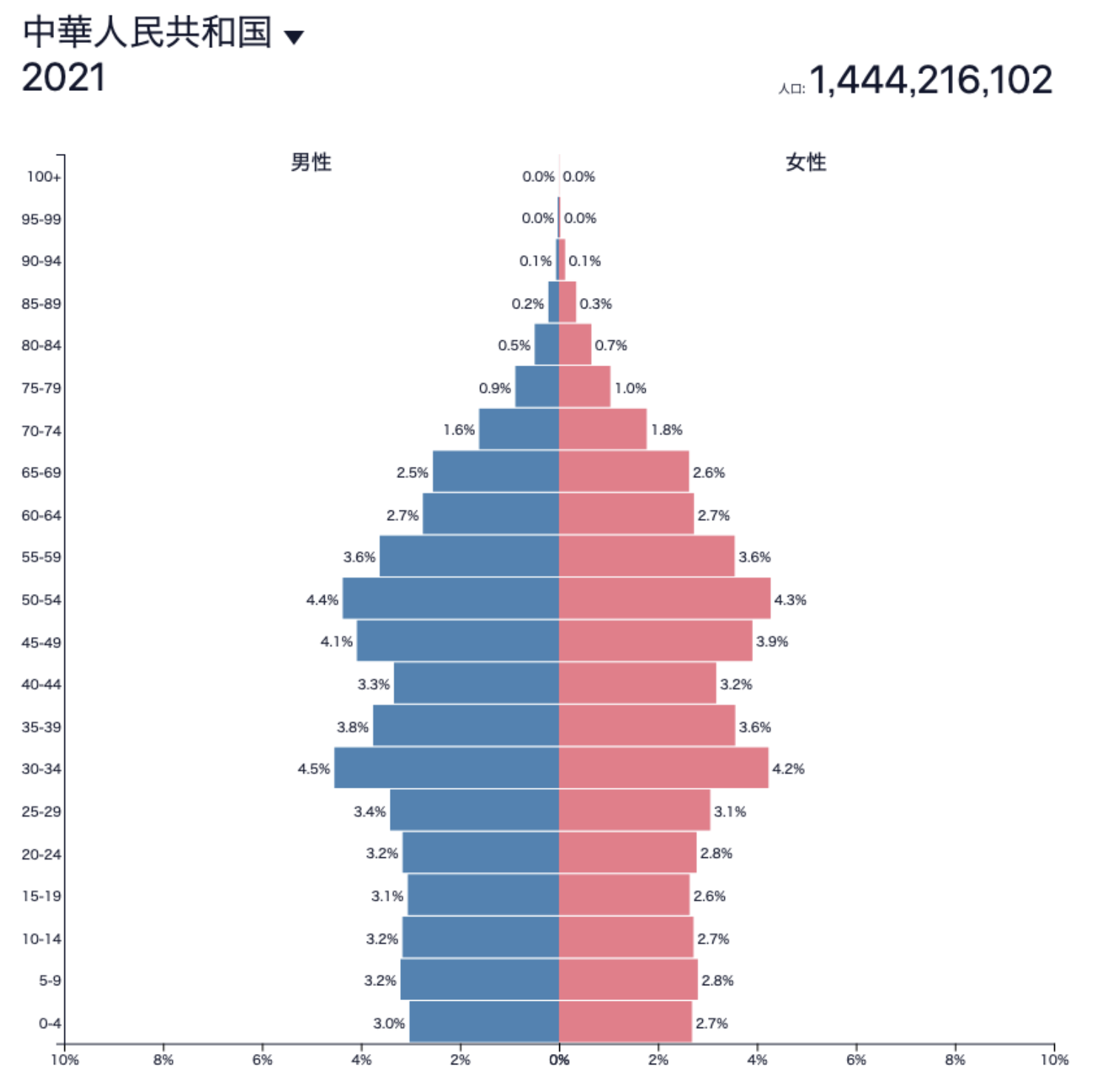 2020年時点の中国の人口ピラミッド