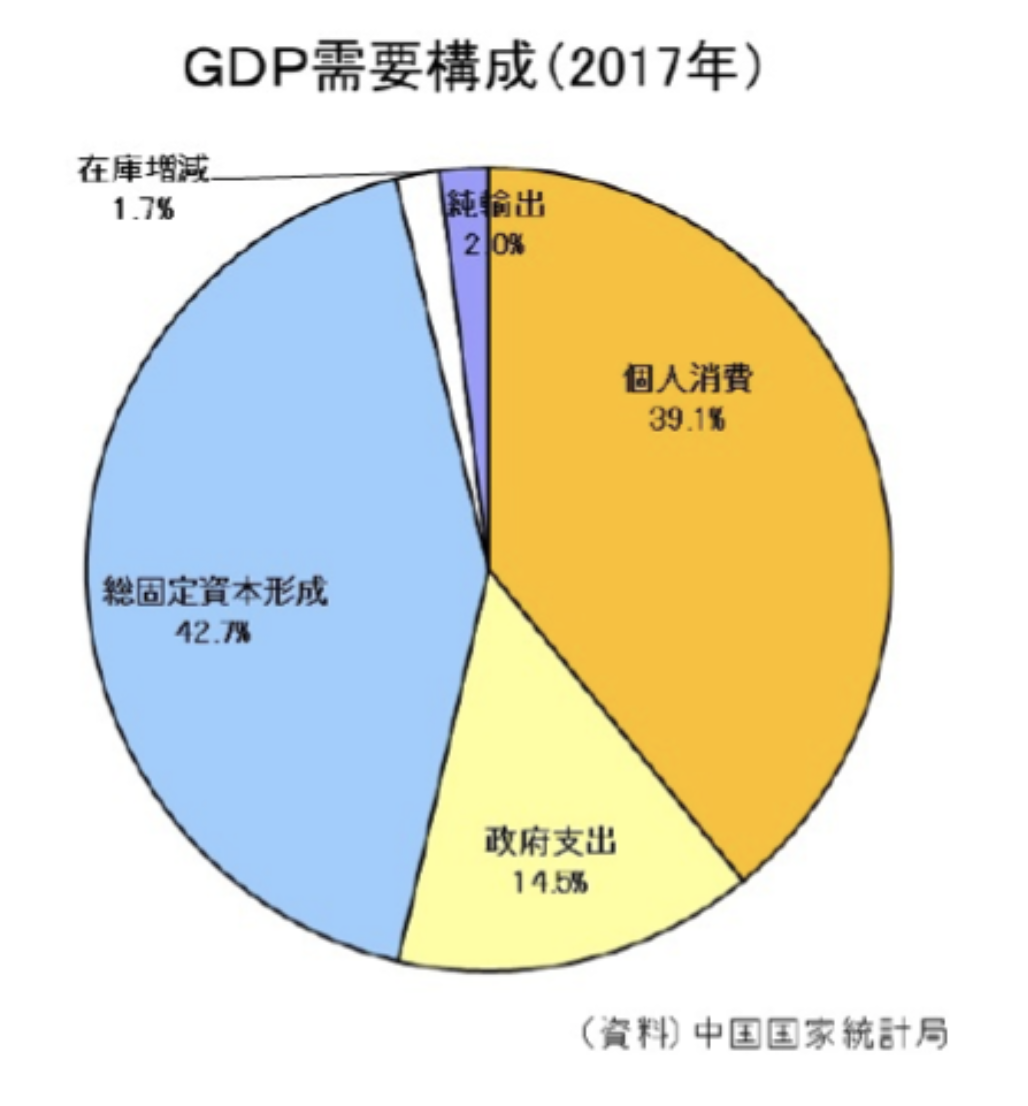 中国の個人消費の比率