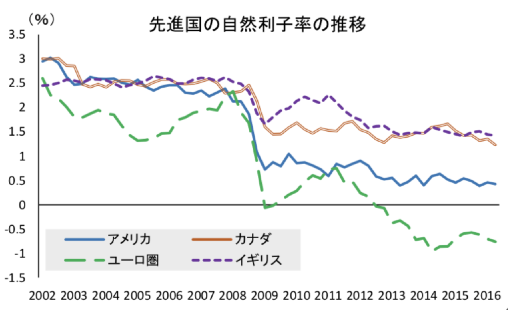 主要先進国の実質利子率の推移