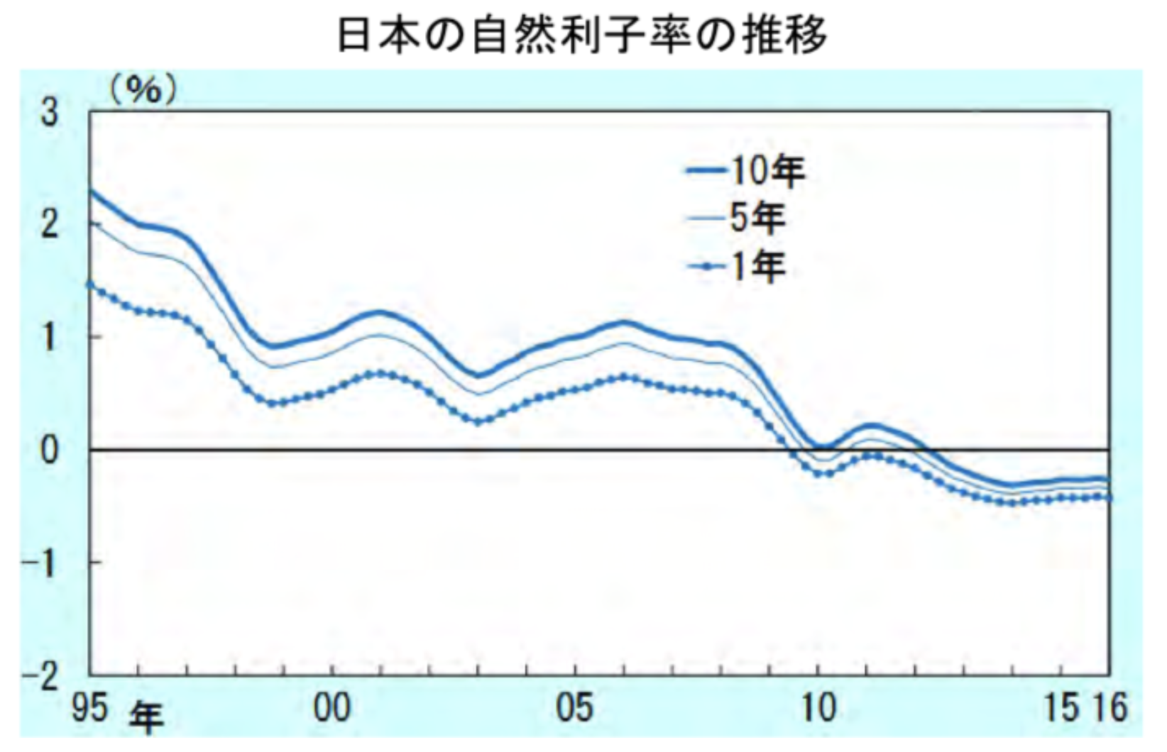 日本の自然利子率の推移
