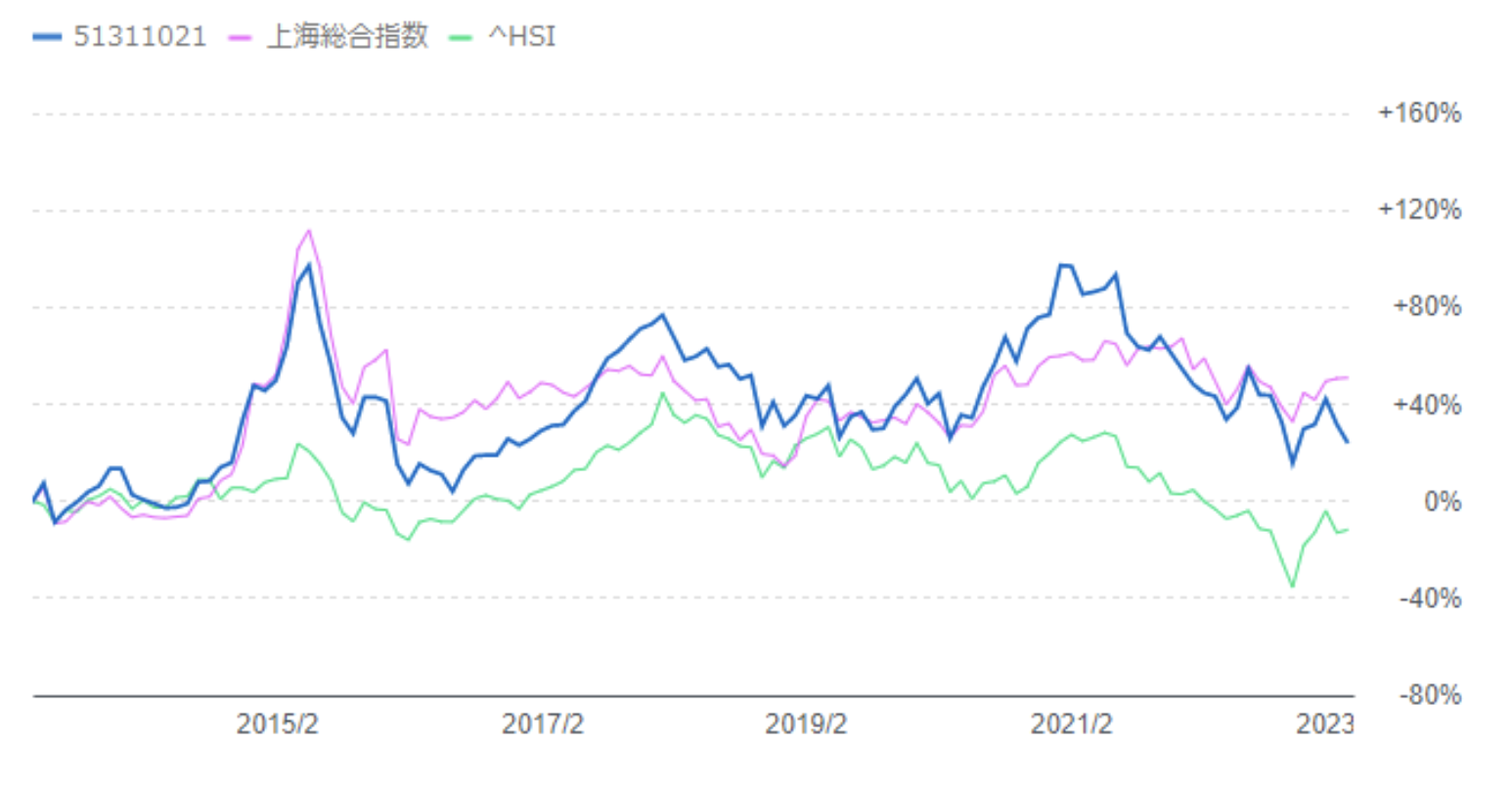 HSBCチャイナオープンと上海総合指数と香港ハンセン指数のチャート推移