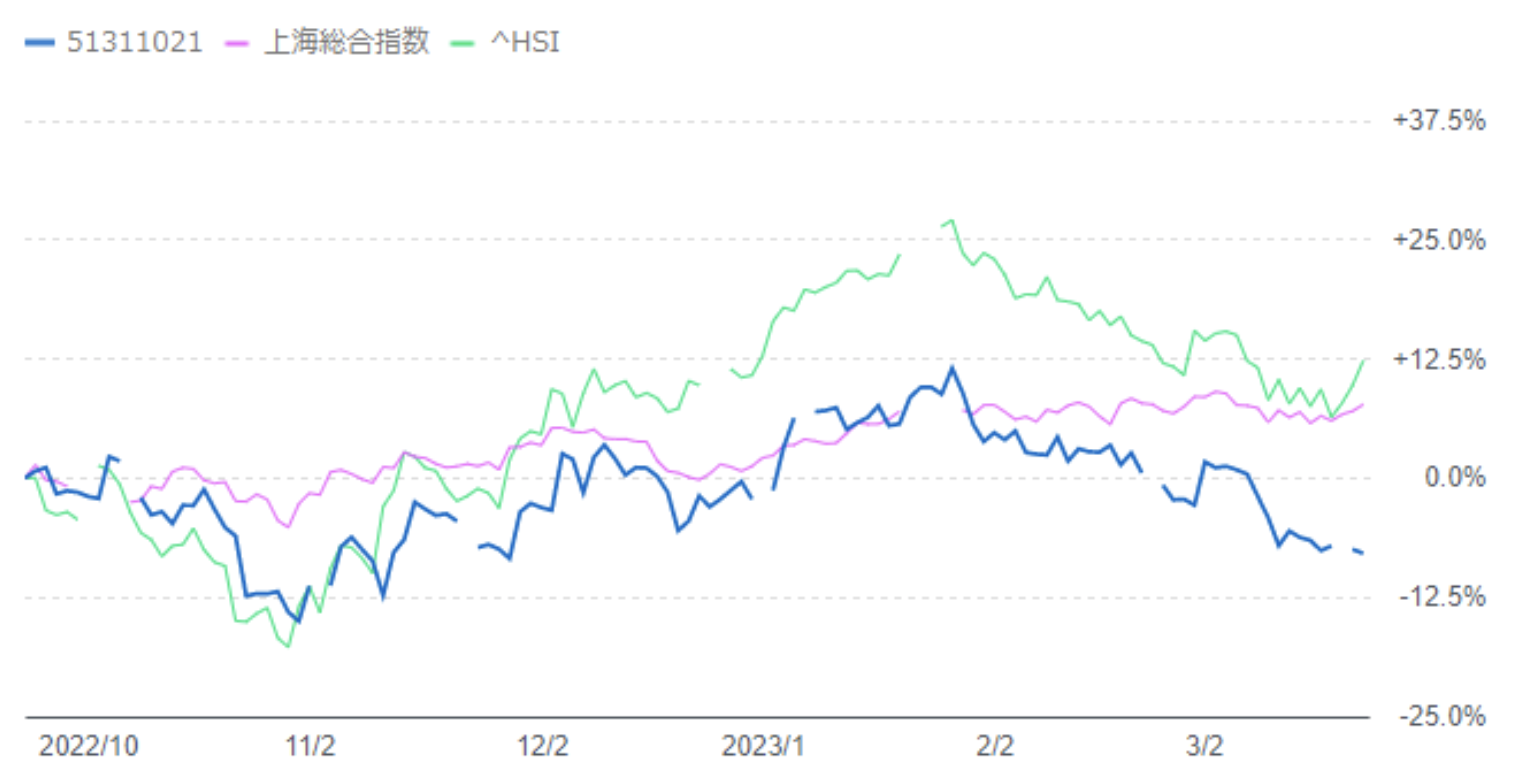 この半年のHSBCチャイナオープンと上海総合指数と香港ハンセン指数のチャート推移
