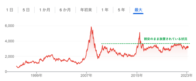 上海総合指数の推移