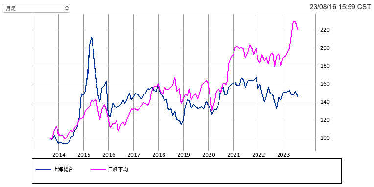 上海総合指数と日経平均株価の推移