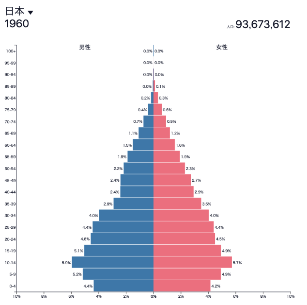 日本の1960年の人口ピラミッド