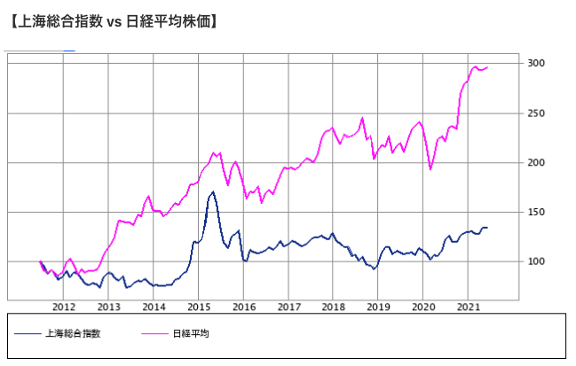上海総合指数と日経平均株価