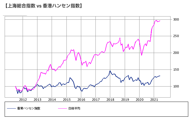 香港ハンセン指数と日経平均株価の比較