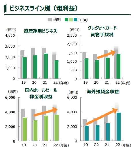 ビジネスライン別（粗利益）