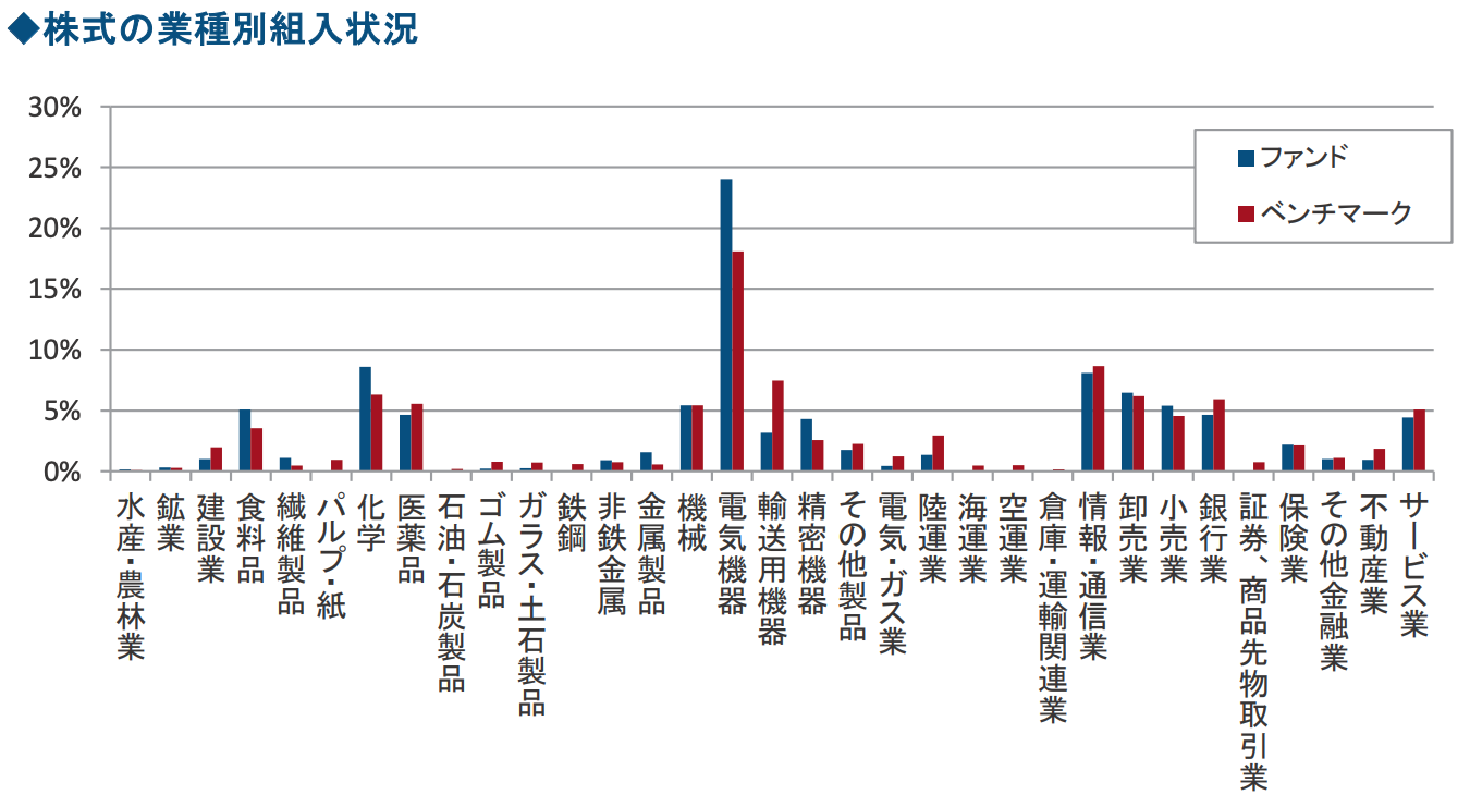 フィデリティ日本成長株ファンドの業種別組入比率