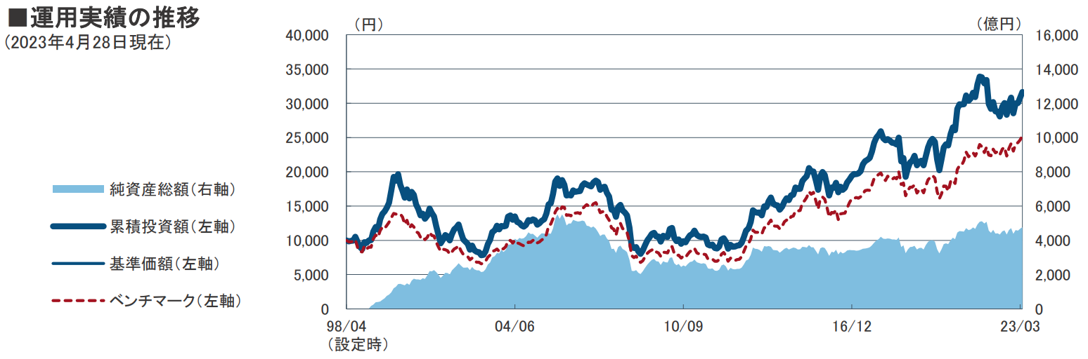 フィデリティ日本成長株ファンド