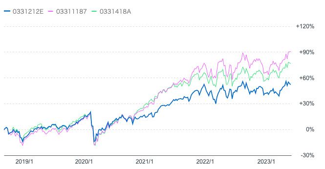 モルガン・スタンレー グローバル・プレミアム株式オープン(為替へっじなし)とS&P500指数と全世界株式の比較