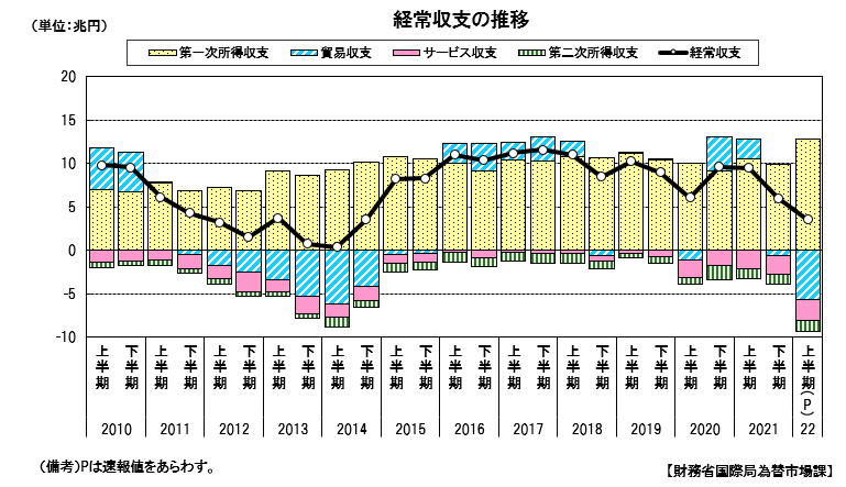 日本の経常収支の推移