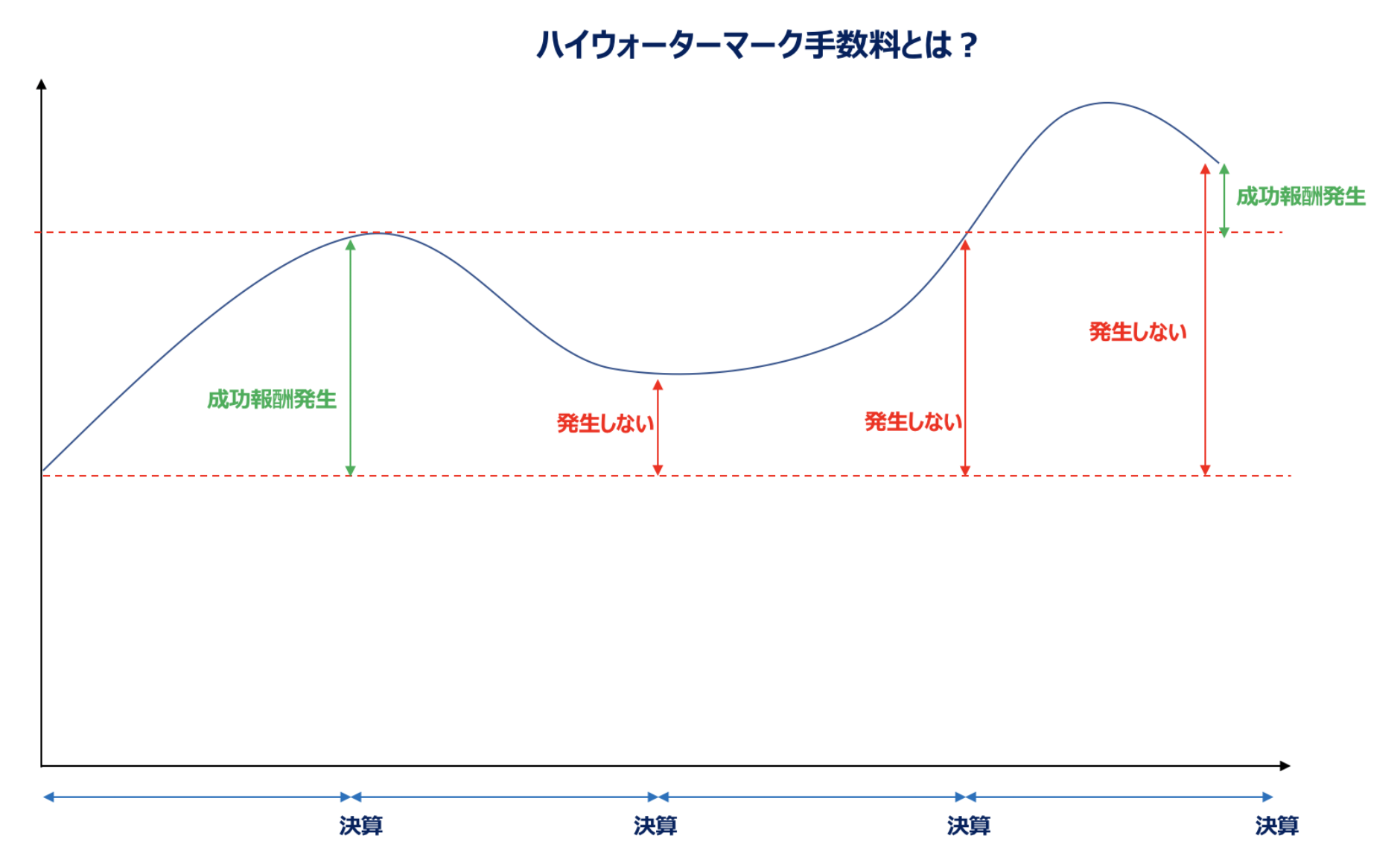 ハイウォーターマーク手数料とは