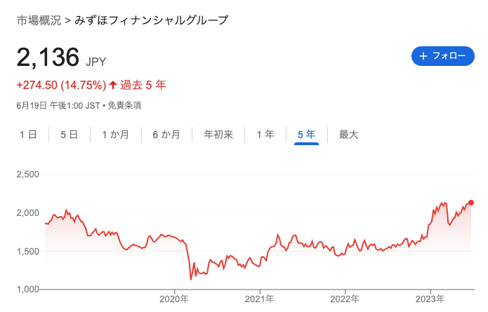 みずほフィナンシャルグループ株価