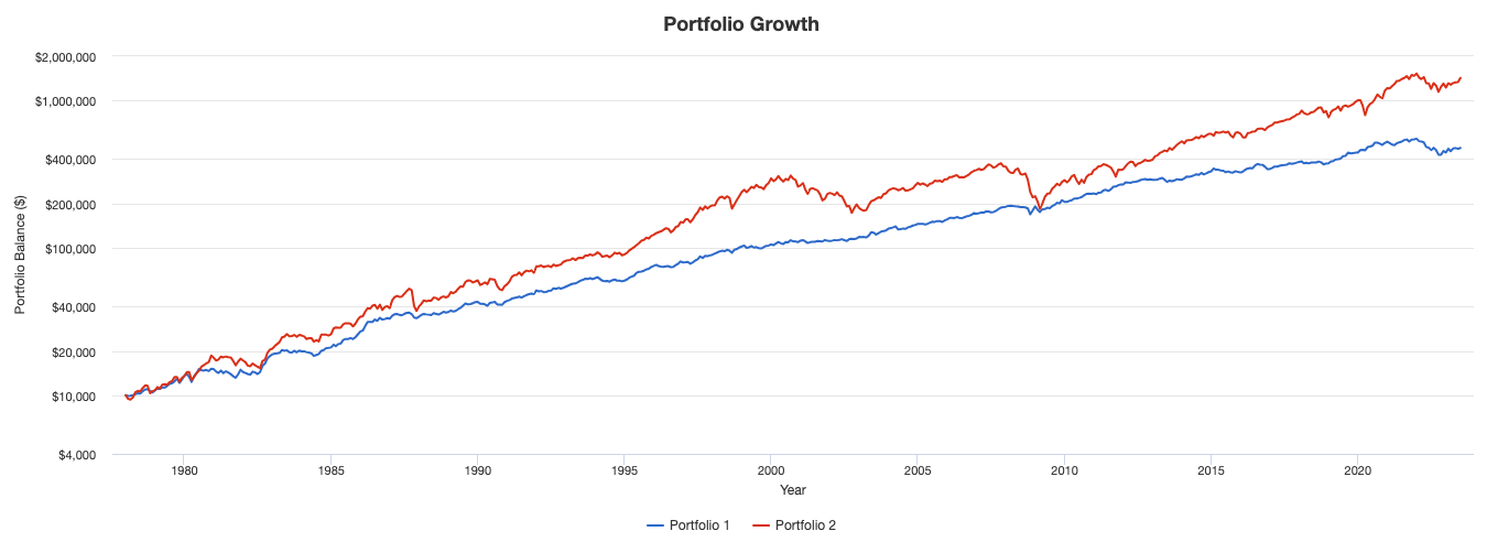 オールシーズンズポートフォリオと株式単体のリターンの比較
