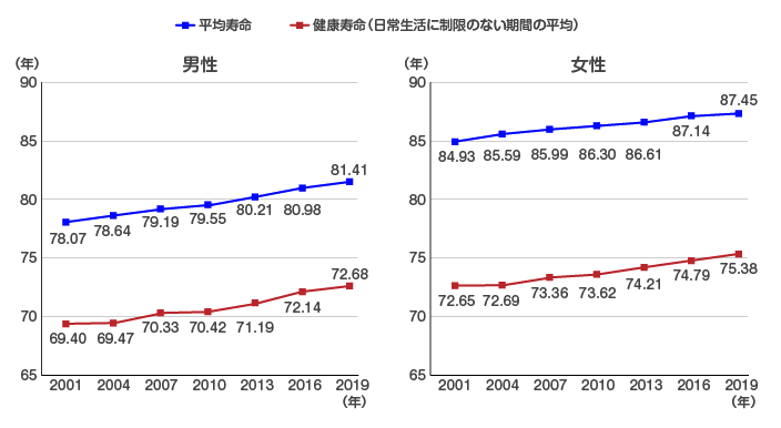 厚労省：平均寿命