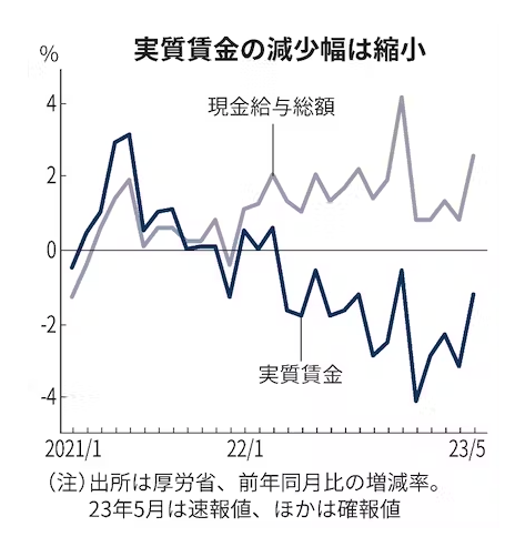 日本の実質賃金