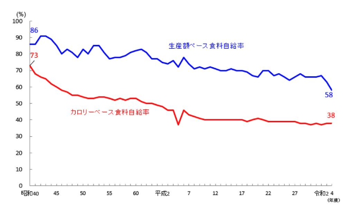 日本の食糧自給率