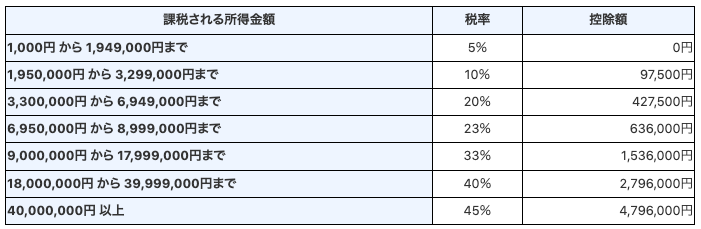 所得税の計算式