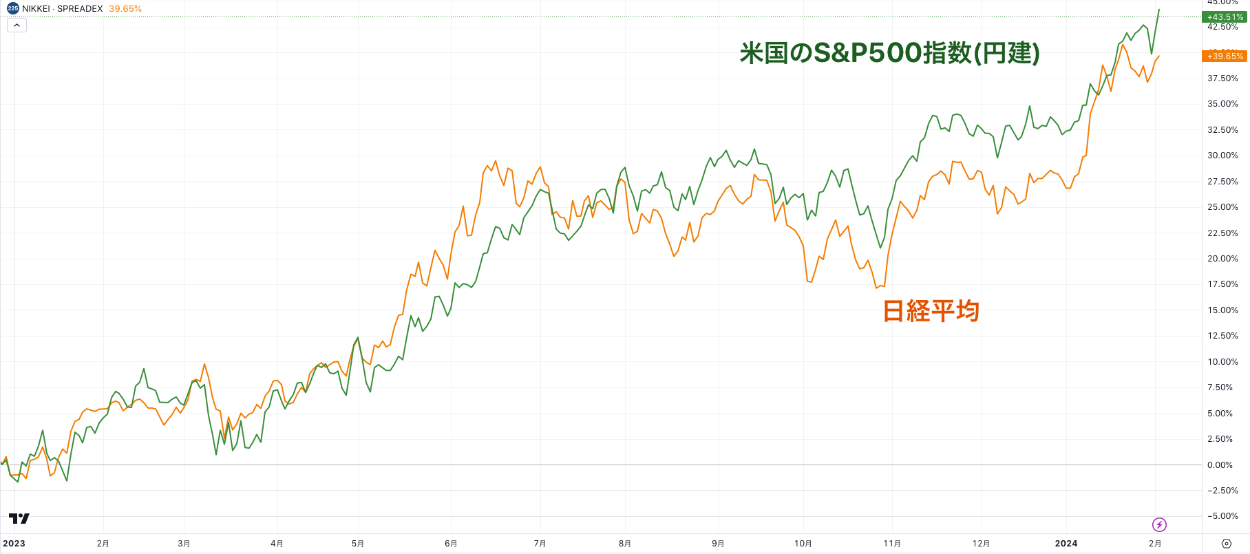 日経平均と円建てのS&P500指数はほぼ連動