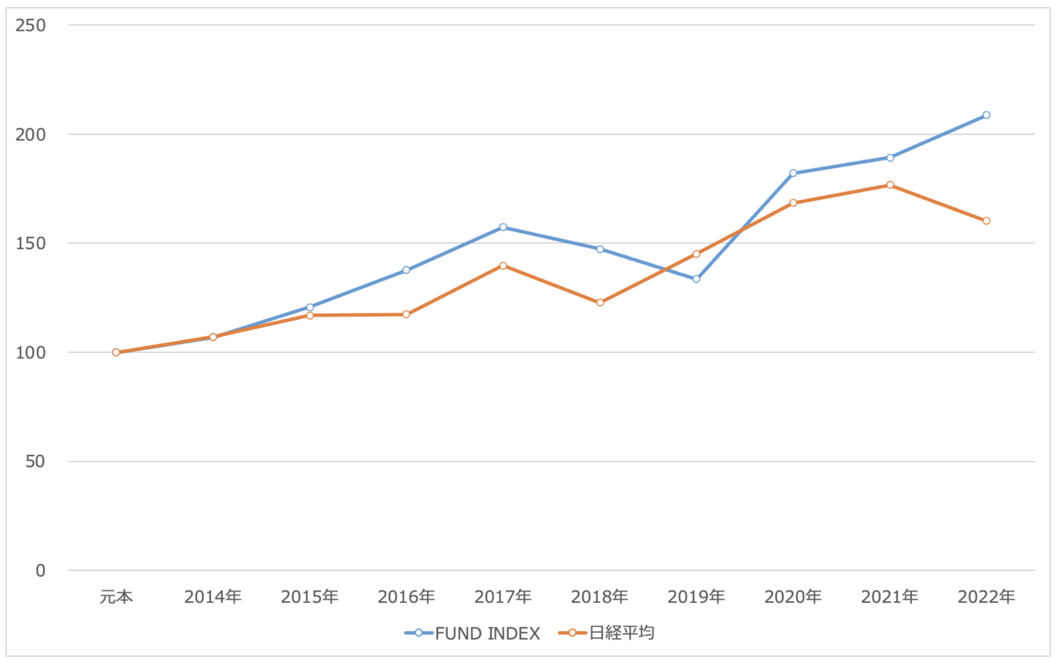 ニューアルフェックス・ロングショートファンドと日経平均の比較