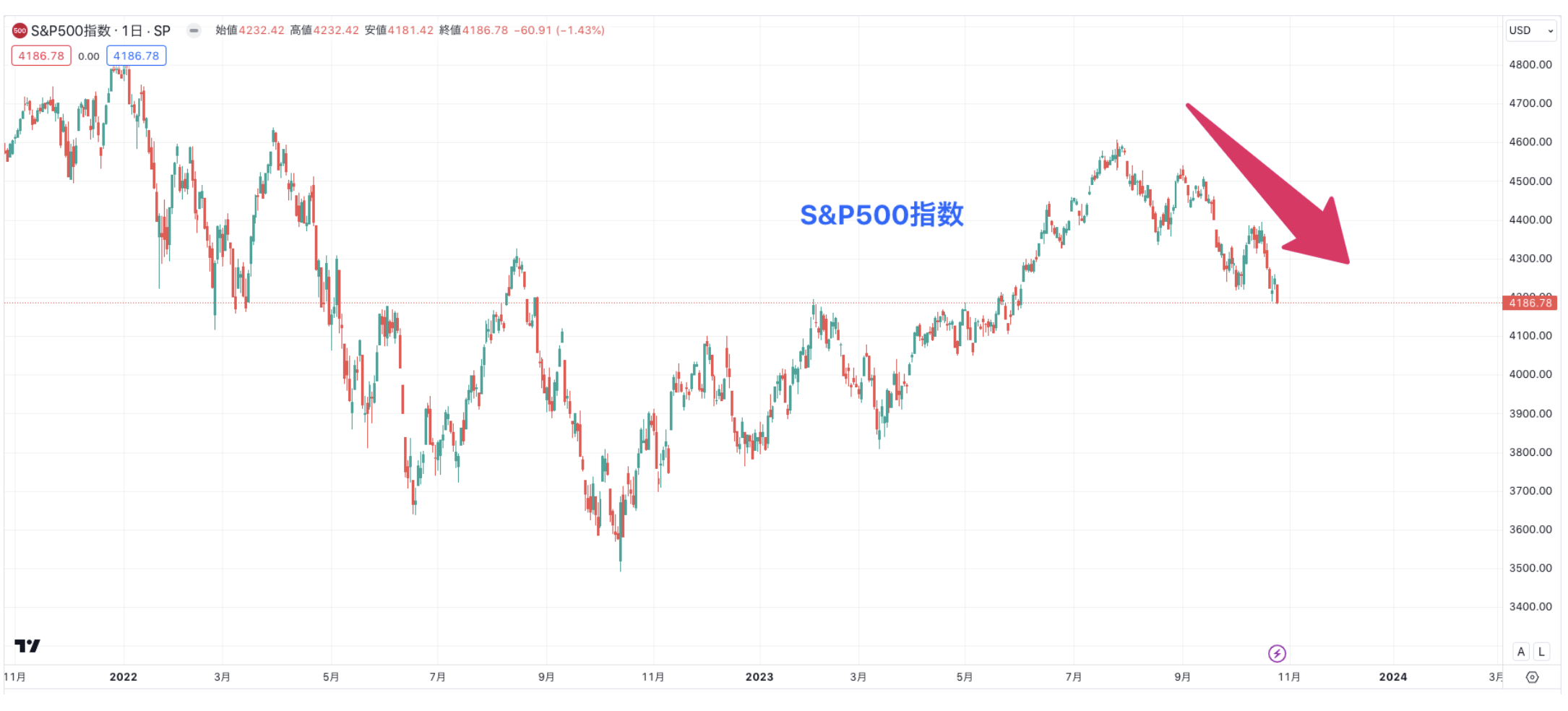 下落を開始したS&P500指数